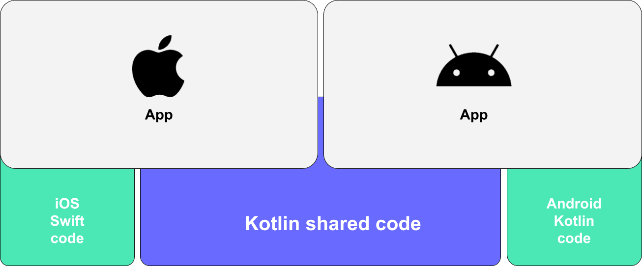 Kotlin Multiplatform — A panacea for mobile app development?
